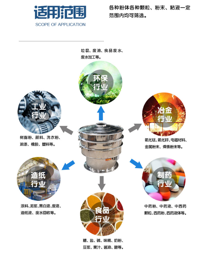味精平面回轉篩在流水線上作業(yè)